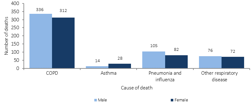 Figure 1.04-6 shows the rate of deaths of Aboriginal and Torres Strait Islander peoples from respiratory disease (rate per 100,000 population) in 2011-15, by sex. Data are combined from five jurisdictions: NSW, Queensland, WA, SA and NT. Between 2011 and 2015, most respiratory deaths among Indigenous Australians were attributed to COPD, followed by pneumonia and influenza and then by other respiratory diseases.  There were similar patterns of cause of respiratory death for both Indigenous males and females.