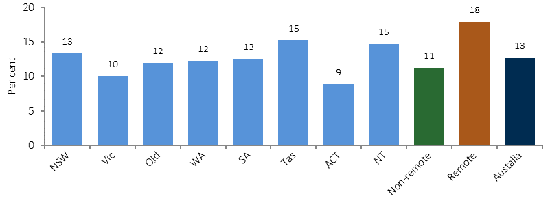 Figure 1.05-1 shows the proportion of Indigenous Australians (2 years and over) reporting circulatory disease in the period 2012-13, by jurisidiction and remoteness. Indigenous Australians living in remote areas reported higher rates of circulatory disease than those in non remote areas (18% compared with 11%). 