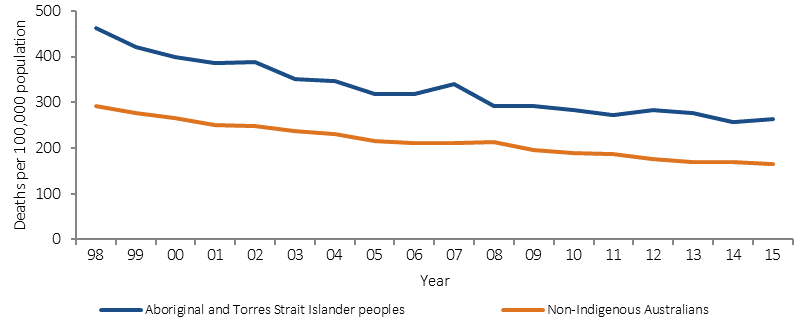 Figure 1.05-3 shows shows the trend in age-standardised mortality rates from circulatory disease (deaths per 100,000) over the period 1998 to 2015, by Indigenous status. Data are presented for Aboriginal and Torres Strait Islander peoples and non-Indigenous Australians. There has been a 42% decline in circulatory disease deaths among Indigenous Australians between 1998 and 2015 and a significant narrowing of the gap between Indigenous and non-Indigenous Australians. 