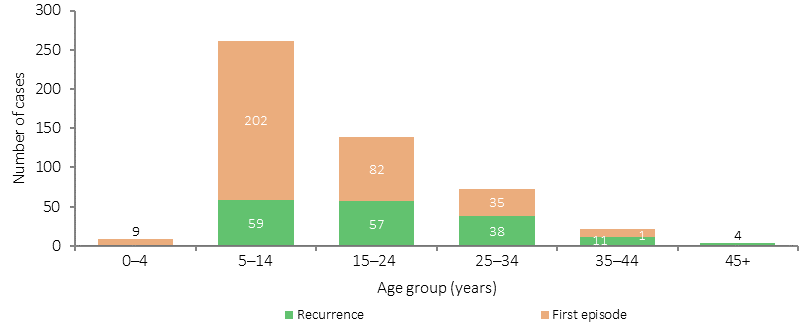 Figure 1.06-1 shows the number of cases of acute rheumatic fever among Indigenous Australians in the NT, by age group and registration type. The period for the data is 2011 to 2015. The age groups presented are: 0-4 years, 5-14 years, 15-24 years, 24-34 years, 35-44 years, and 45+ years. The registration types presented are: first episode and recurrence. The majority of cases were new (first episodes). The number of cases decreased from a maximum for 5-14 year olds to a minimum for 45+ year olds, with less than 20 cases for 0-4 year olds.