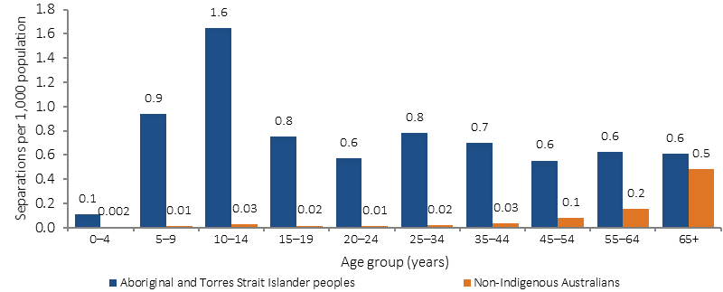 Figure 1.06-2 shows hospitalisations with a principal diagnosis of acute rheumatic fever or rheumatic heart disease, by Indigenous status and age, between 2013-14 and 2014-15. Indigenous rates were highest in the 10–14 year age group whereas for non-Indigenous Australians rates increased with age and were highest in the 65 years and over group.