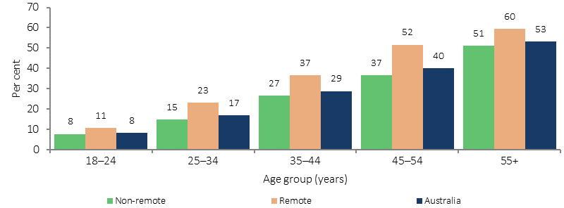 Figure 1.07-1 shows the proportion of Indigenous Australians with measured/self reported data on high blood pressure in the period 2012-13, by age and remoteness. The age groups presented are: 18-24 years; 25-34 years; 35-44 years; 45-54 years; and 55 years and over. Rates increased with age and were higher in remote areas (34%) than non remote areas (25%).