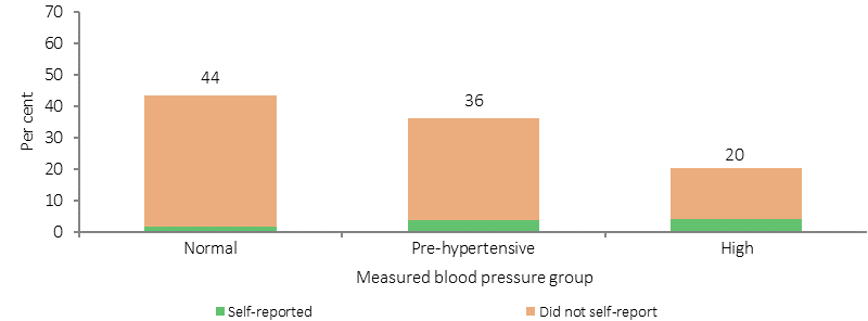 Figure 1.07-2 shows the proportion of Aboriginal and Torres Strait Islander people (18 years and over) by blood pressure group and whether blood pressure was self-reported, in the period 2012–13. Twenty per cent of Indigenous adults had current measured high blood pressure. The survey showed that an additional 36% of Indigenous adults had pre-hypertension (blood pressure between 120/80 and 140/90 mmHg). This condition is a signal of possibly developing hypertension requiring early intervention.