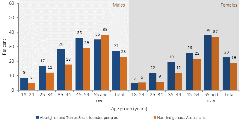 Figure 1.07-3 shows the proportion of measured high blood pressure in 2011-13, by Indigenous status and sex. Data are presented for Aboriginal and Torres Strait Islander peoples and non-Indigenous Australians. The age groups presented are: 18-24 years; 25-34 years; 35-44 years; 45-54 years; and 55 years and over. Rates of measured high blood pressure start rising at younger ages in Indigenous Australians and the largest gap is in the 35–44 year age group. 