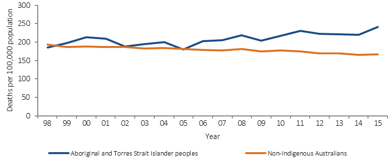 Figure 1.08-2 shows age-standardised mortality rates from cancer (deaths per 100,000) over the period 1998 to 2015, by Indigenous status. Data are presented for Aboriginal and Torres Strait Islander peoples and non-Indigenous Australians. Data are combined from 5 jurisdictions: NSW, Queensland, WA, SA and NT. Over this period, there has been a significant increase in cancer death rates for Indigenous Australians (21%) and a significant decline for non-Indigenous Australians (13%); therefore the gap in cancer deaths between the two populations has widened. 