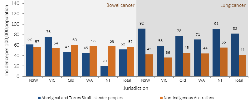 Figure 1.08-3 shows the age-standardised incidence of bowel and lung cancer (rate per 100,000 population) in 2008-2012, by Indigenous status and jurisdiction. Data are presented for Aboriginal and Torres Strait Islander peoples and non-Indigenous Australians. Data are presented separately for bowel and lung cancer in NSW, VIC, Queensland, WA, NT, and the total of the 5 jurisdictions. Rates for bowel cancer were lower in Indigenous than non-Indigenous Australians in most of the 5 jurisdictions except VIC. Compared with non-Indigenous Australians, rates for lung cancer were higher for Indigenous Australians in all 5 jurisdictions.