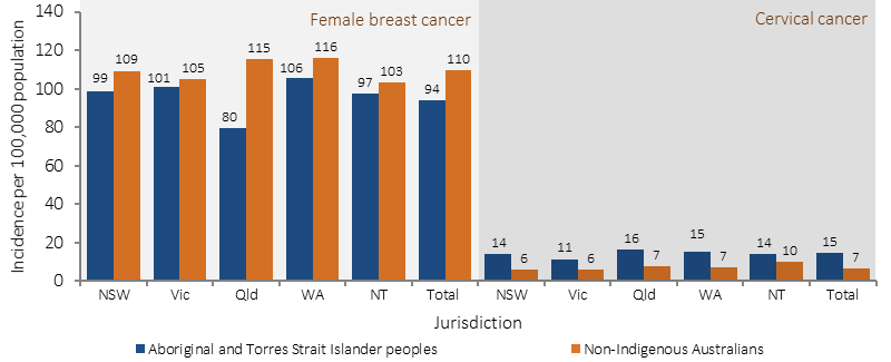 Figure 1.08-4 shows the age-standardised incidence of breast and cervical cancer in females (rate per 100,000 population) in 2008-2012, by Indigenous status and jurisdiction.  Data are presented for Aboriginal and Torres Strait Islander peoples and non-Indigenous Australians. Data are presented separately for breast and cervical cancer in NSW, VIC, Queensland, WA, NT, and the total of the 5 jurisdictions. In Aboriginal and Torres Strait Islander females, rates for cervical cancer were higher and rates for breast cancer were lower compared with non-Indigenous females. 