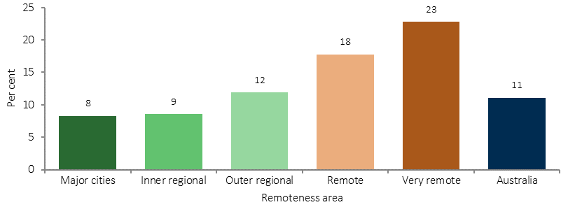 Figure 1.09-1 shows the proportion of Aboriginal and Torres Strait Islander peoples reporting diabetes/high sugar levels for the period 2012-13, by remoteness. Measured rates of diabetes for Indigenous adults were more than double in remote areas (21%) compared with non remote areas (9%). 