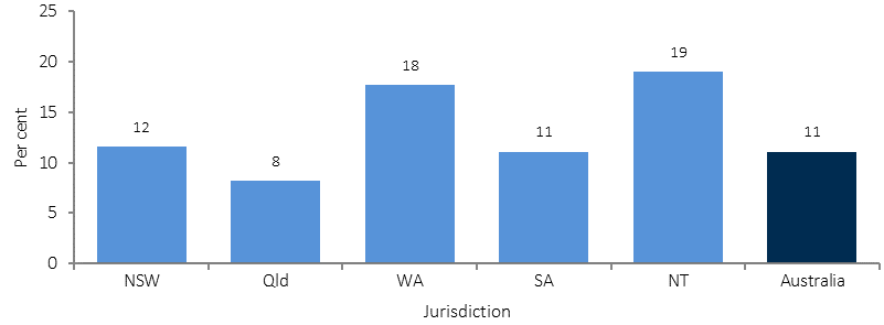 Figure 1.09-2 shows the proportion of Aboriginal and Torres Strait Islander peoples reporting diabetes/high sugar levels for the period 2012-13, by selected jurisdiction. Data are presented for 5 jurisdictions: NSW, Queensland, WA, SA and NT. The highest proportion was in the NT (19%) and the lowest was in Qld (8%).