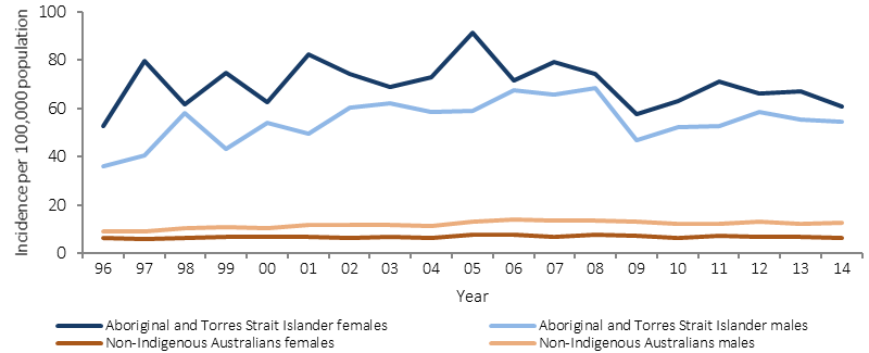Figure 1.10.1 shows the trend in age-standardised incidence rates for end stage stage renal disease (rate per 100,000) over the period 1996 to 2014, by Indigenous status and sex. Data are presented for Aboriginal and Torres Strait Islander peoples and non-Indigenous Australians. No significant change was found in the rates of treated-ESKD for Indigenous Australians between 1996 and 2014. Rates increased for non-Indigenous males. The gap has not changed significantly.
