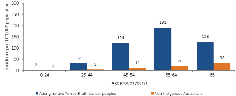 Figure 1.10-2 shows the incidence of end stage renal disease (rate per 100,000) in 2012–2014, by Indigenous status and age. Data are presented for Aboriginal and Torres Strait Islander peoples and non-Indigenous Australians. Data are presented for the following age groups: 0-24 years; 25-44 years; 45-54 years; 55-64 years; 65 years and over. Indigenous Australians commencing KRT were younger than non-Indigenous Australians commencing KRT, with 57% aged less than 55 years compared with 31% of non-Indigenous Australians. Treated-ESKD incidence was higher for Indigenous Australians in all adult age groups, with the greatest gap seen in the 55–64 year age group. 