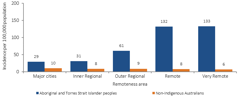 Figure 1.10-3 shows the age-standardised incidence of end stage renal disease (rate per 100,000) in 2012-14, by Indigenous status and remoteness. Data are presented for Aboriginal and Torres Strait Islander peoples and non-Indigenous Australians. Data are presented for major cities; inner regional areas; outer regional areas; remote areas; and very remote areas. Treated-ESKD incidence rates were higher in remote (132 per 100,000) and very remote areas (133 per 100,000) than major cities (29 per 100,000). For non-Indigenous Australians, rates were similar across all regions.