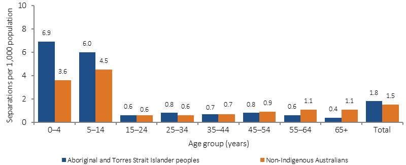 Figure 1.11-2 shows age-specific hospitalisation rates for principal diagnosis of dental problems (per 1,000 population) in July 2013-June 2015, by Indigenous status and age group. Data are presented for Aboriginal and Torres Strait Islander peoples and non-Indigenous Australians. Data are presented for the following age groups: 0-4 years; 5-14 years; 15-24 years; 25-34 years; 35-44 years, 45-54 years; 55-64 years; 65 years and over; and the total age-standardised rate. Indigenous children aged 0–4 years were hospitalised for dental conditions at twice the rate of non-Indigenous children (6.9 per 1,000 compared with 3.6 per 1,000).  Hospitalisation rates for dental problems declined after 14 years of age.