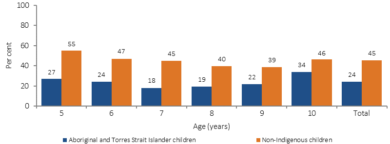 Figure 1.11-3 shows the proportion of children aged 5–10 years with no decayed, missing or filled deciduous teeth in 2010, by Indigenous status. Data are presented for Aboriginal and Torres Strait Islander peoples and non-Indigenous Australians. Data are combined from six jurisdictions: NT, Qld, SA, Tas, WA and ACT. Data are presented separately for children aged 5 to 10 years as well as a total. The proportion of children with no decayed, missing or filled deciduous teeth is higher among non-Indigenous children than Aboriginal and Torres Strait Islander children for all ages presented. 