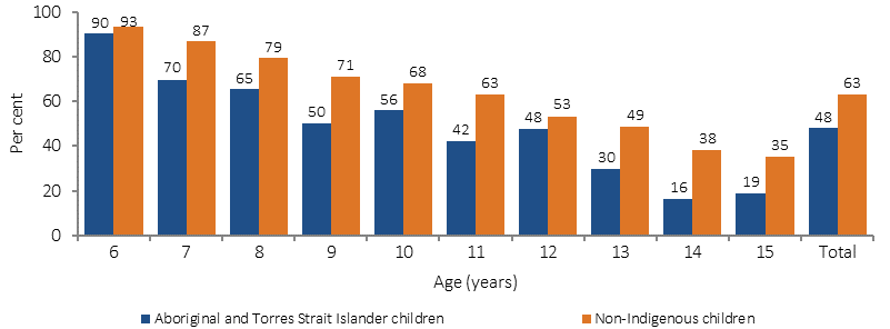 Figure 1.11-4 shows the proportion of children aged 6-15 years with no decayed, missing or filled deciduous teeth in 2010, by Indigenous status. Data are presented for Aboriginal and Torres Strait Islander peoples and non-Indigenous Australians. Data are combined from six jurisdictions: NT, Qld, SA, Tas, WA and ACT. Data are presented separately for children aged 6 to 15 years as well as a total. Rates generally decrease with age. The proportion of children with no decayed, missing or filled permanent teeth is higher for non-Indigenous children than Indigenous children for each of the ages presented. 