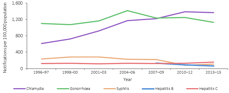 Figure 1.12-1 shows the trend in notification rates for chlamydia, gonorrhoea, syphilis, Hepatitis B and Hepatitis C among Indigenous Australians in WA, SA and the NT. Rates are per 100,000 and age-standardised. Data are presented for the period 1996-97 to 2013-15, except for Hepatitis B, which was for the period 2007-09 to 2013-15. Between 1996-97 and 2013-15, Indigenous rates: doubled for Chlamydia, showed no significant change for Gonorrhoea, declined for Syphilis, and increased for Hepatitis C. The Indigenous notification rate for Hepatitis B declined between 2007-09 and 2013-15.