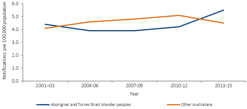 Figure 1.12-2 shows the trend notification rates for HIV, by Indigenous status. Rates are per 100,000 and age-standardised. Data are presented for the period 2001-03 to 2013-15. There have been no significant changes in the HIV notfication rate between 2001-03 and 2013-15 for both Indigenous and other Australians.
