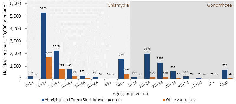 Figure 1.12-3 shows notification rates (per 100,000) for chlamydia and gonorrhoea in 2013-15, by age group and Indigenous status. Data for chlamydia are presented for Qld, WA, SA and NT; and data for gonorrhoea are for Victoria, Queensland, WA, SA, NT, Tasmania and the ACT. Data are presented for the following age groups: 0-14 years; 15-24 years; 25-34 years; 35-44 years; 45-54 years; 55-64 years; 65 years and over; and the total age-standardised rate. After adjusting for differences in age structure, the notification rate was 4 times as high as for other Australians for chlamydia, with rates highest in the younger age groups for both Indigenous and other Australians. After adjusting for differences in age structure, notification rates for gonorrhoea were 14 times as high for Indigenous Australians as for other Australians. The biggest differences between Indigenous and non-Indigenous rates of gonorrhoea were in the younger age groups. Those aged 15–24 years have the highest rates for both chlamydia and gonorrhoea.