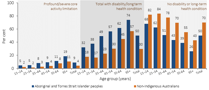 Figure 1.14-1 shows disability rates for those aged 15 and over in 2014-15, by age group, Indigenous status, and disability status. Rates are presented for the following disability statuses: profound/severe core activity limitation; total with disability/long term health condition; and no disability or long-term health condition. Data are presented for the following age groups: 15-24 years; 25-34 years; 35-44 years; 45-54 years; 55-64 years; 65 years and over; and the total age-standardised rate. In 2014-15, after adjusting for differences in the age structure of the two populations, Indigenous Australians aged 15 years and over were 1.7 times as likely to have a disability or restrictive long-term health condition as non-Indigenous Australians, and 2.1 times as likely to have a profound/severe core activity limitation. Indigenous disability rates increased with age, and were higher than non-Indigenous rates for all age groups.