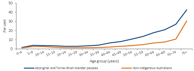 Figure 1.14-2 shows the proportion of people with core activity need for assistance in 2011, by age group and Indigenous status. Data are presented for 5-year age groups from 0-4 years to 70-74 years, and for 75 years and over. The proportion of Indigenous Australians with a core activity need for assistance was higher in all age groups, and Indigenous rates increased more quickly from about 40 years of age.