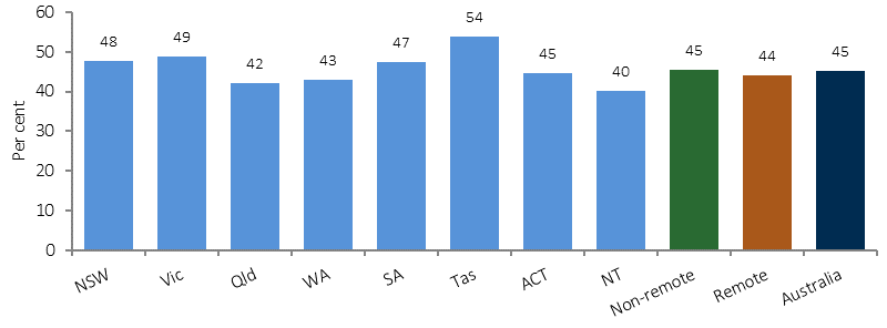 Figure 1.14-3 shows the proportion with a disability or restrictive long-term condition among Indigenous Australians aged 15 and over in 2014-15, by jurisdiction and remoteness. Self-reported rates of disability or restrictive long-term health conditions were lowest in the NT (40%) and highest in Tasmania (54%). Rates were similar in remote areas (44%) and non-remote areas (45%).