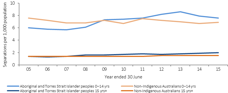 Figure 1.15-1 shows the trend in age-standardised hospitalisation rates from diseases of the ear and mastoid process (rate per 1,000 population) over the period 2004-05 to 2014-15, by age and Indigenous status. Data are presented for Aboriginal and Torres Strait Islander peoples and non-Indigenous Australians. Data are presented for 0-14 years and 15 years and over age groups.  Data are combined from six jurisdictions: NSW, VIC, Queensland, WA, SA and NT. Since 2004–05, there has been a 47% increase  in ear- related hospitalisations for Indigenous children aged 0–14 years (5% decline for non-Indigenous children) and a 44% increase for those 15 years and over (10% increase for non-Indigenous Australians).