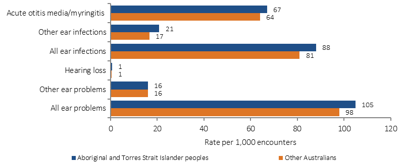 Figure 1.15-2 shows the rate of ear and hearing problems managed by GPs (per 1,000 encounters) in children aged 0-14 over the period April 2010–March 2011 to April 2014–March 2015, by Indigenous status. Data are presented for Aboriginal and Torres Strait Islander peoples and non-Indigenous Australians. For Indigenous children aged 0–14 years the rate per 1,000 encounters managed by GPs was similar to the other Australian rate for otitis media (67 per 1,000 encounters compared to 64) and rates were also similar for total diseases of the ear (105 per 1,000 encounters compared to 98). 