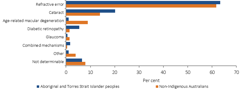 Figure 1.16-1 shows the proportion of main causes of bilateral vision impairment in 2016, by Indigenous status. Data are presented for Aboriginal and Torres Strait Islander peoples over 40 years and non-Indigenous Australians over 50 years. Data are presented for main causes including: refractive error; cataract; age-related macular degeneration; diabetic retinopathy; glaucoma; and combined mechanisms. In 2016, 11% of Indigenous Australians 40 years and over had vision impairment and 0.3% blindness. Of those with vision impairment, the most common causes for both Indigenous and non-Indigenous Australians were refractive error (63% and 62%), cataract (20% and 14%), diabetic retinopathy (5.5% and 1.5%), age-related macular degeneration (1% and 9%) and glaucoma (0.6% and 1.5%). 