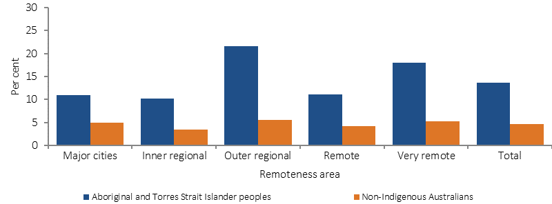 Figure 1.16-2 shows the proportion of age-standardised bilateral vision impairment in 2016, by Indigenous status and remoteness. Data are presented for Aboriginal and Torres Strait Islander peoples over 40 years and non-Indigenous Australians over 50 years. Data are presented separately for major cities; inner regional areas; outer regional areas; remote areas; and very remote areas as well as a total. Indigenous Australians had higher rates of vision impairment in outer regional areas while for non-Indigenous Australians the rate did not differ significantly by remoteness.