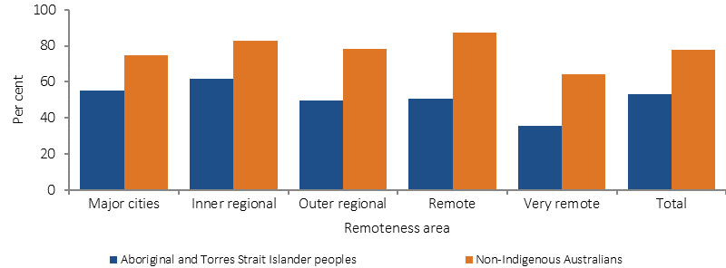 Figure 1.16-3 shows the proportion of adherence rates to the National Health and Medical Research Council recommended diabetic eye examination guidelines (annual exams for Indigenous and biannual for non-Indigenous) in 2016, by Indigenous status. Data are presented for Aboriginal and Torres Strait Islander peoples over 40 years and non-Indigenous Australians over 50 years. Data are presented separately for major cities; inner regional areas; outer regional areas; remote areas; and very remote areas as well as a total. Indigenous Australians with diabetes had lower rates (53%) of recommended diabetes eye checks than non-Indigenous Australians (78 %), particularly in very remote areas.