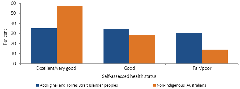 Figure 1.17.1 shows the age-standardised proportion of self-assessed health status for persons aged 15 years and over in 2014-15, by Indigenous status. Data are presented for Aboriginal and Torres Strait Islander peoples and non-Indigenous Australians. Self-assessed health status data are presented as excellent/very good; good; or fair/poor. Aboriginal and Torres Strait Islander peoples were less likely than non-Indigenous  Australians to report excellent or very good health, and the difference between the two populations was greatest in the older age groups. After adjusting for differences in the age structure of the two populations, Aboriginal and Torres Strait Islander peoples were twice  as likely as non-Indigenous Australians to report their health as fair or poor.