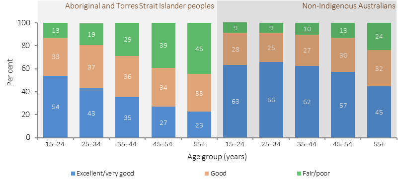 Figure 1.17.2 shows the proportion of self-assessed health status for persons aged 15 years and over in 2014-15, by Indigenous status and age group. Data are presented for Aboriginal and Torres Strait Islander peoples and non-Indigenous Australians. Self-assessed health status data are presented as excellent/very good; good; or fair/poor. Data are presented separately for the following age groups: 15-24 years; 25-34 years; 35-44 years; 45-54 years; and 55 years and over. Older people were less likely than younger people to rate their health as excellent/very good—23% of those aged 55 years and over compared with 54% of 15–24 year olds.