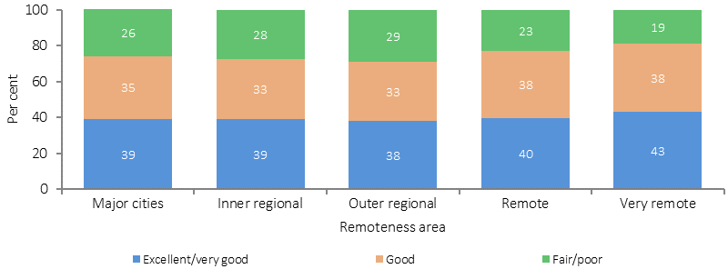 Figure 1.17-3 shows the proportion of self-assessed health status for Indigenous Australians aged 15 years and over in 2014-15, by remoteness. Self-assessed health status data are presented as excellent/very good; good; or fair/poor. Data are presented separately for major cities; inner regional areas; outer regional areas; remote areas; and very remote areas. Indigenous Australians aged 15 years and over living in remote/very remote areas were less likely to report their health as being fair or poor (20%) compared with those living in non-remote areas (27%). 