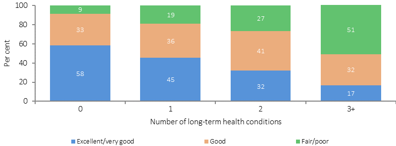 Figure 1.17-4 shows the proportion of self-assessed health status for Indigenous Australians aged 15 years and over in 2014-15, by number of long-term health conditions. Self-assessed health status data are presented as excellent/very good; good; or fair/poor. Data are presented separately for respondents with no long-term health conditions; 1 long-term health condition; 2 long-term health conditions; and 3 or more long-term health conditions. The proportion of Aboriginal and Torres Strait Islander peoples reporting fair or poor health increases with the number of long-term health conditions reported.