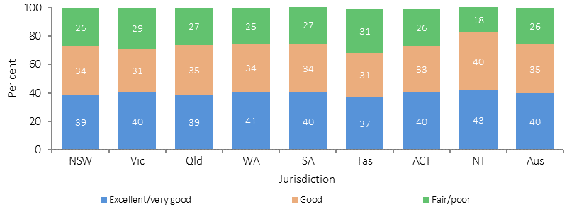 Figure 1.17-5 shows the proportion of self-assessed health status for Indigenous Australians aged 15 years and over in 2014-15, by jurisdiction. Self-assessed health status data are presented as excellent/very good; good; or fair/poor. The proportion of Aboriginal and Torres Strait Islander peoples reporting fair or poor health was higher  in Tasmania (31%), Victoria (29%) and Queensland (27%) than in the NT (18%).