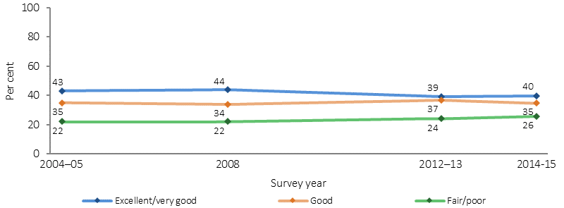 Figure 1.17-6 shows the proportion of self-assessed health status for Indigenous Australians aged 15 years and over in 2004-05, 2008, 2012-13 and 2014-15. Self-assessed health status data are presented as excellent/very good; good; or fair/poor. There has been a decline in the proportion of the population rating their health as excellent/very good between 2008 (44%) and 2014–15 (40%). 