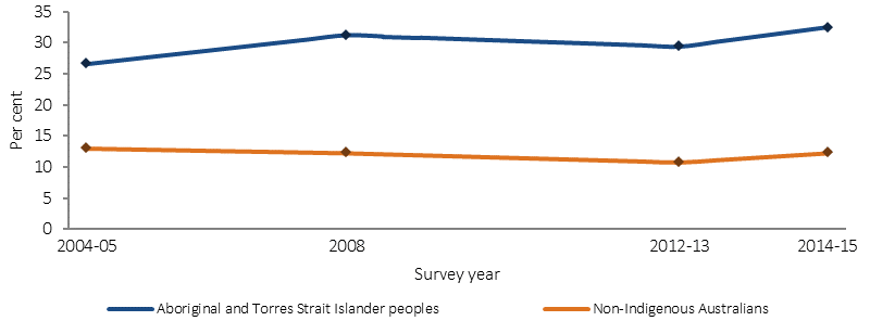 Figure 1.18-1 shows the age-standardised proportion of people aged 18 years and over who reported high or very high levels of psychological distress in 2004–05, 2008, 2012–13 and 2014–15, by Indigenous status. Data are presented for Aboriginal and Torres Strait Islander peoples and non-Indigenous Australians. There was a significant 6 percentage point increase in Indigenous adults reporting high/ very high levels of psychological distress from 27% in 2004–05 to 33% in 2014-15. After adjusting for differences in the age structure of the two populations, Indigenous adults were 2.6 times as likely as non-Indigenous adults to experience high/very high psychological distress. 