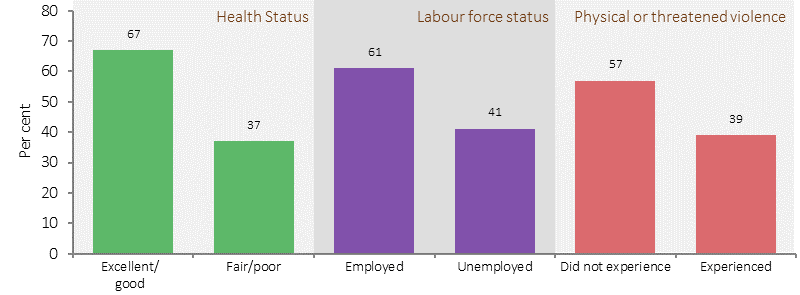 Figure 1.18-2 shows the proportion of Indigenous Australians aged 15 years and over who reported high life satisfaction ratings (of 8 or above) in 2014–15, by selected characteristics including health status, labour force status and experience of physical or threatened violence. In Indigenous Australians aged 15 years and over, a high rating of 8 or above was associated with excellent or very good health (67%) compared with 37% of those with fair/poor health; being employed (61%) compared with the unemployed (41%); not experiencing violence in the last 12 months (57%) compared with those who did (39%); people who were able to get support in a time of crisis compared with those who could not (55% and 38%, respectively). 