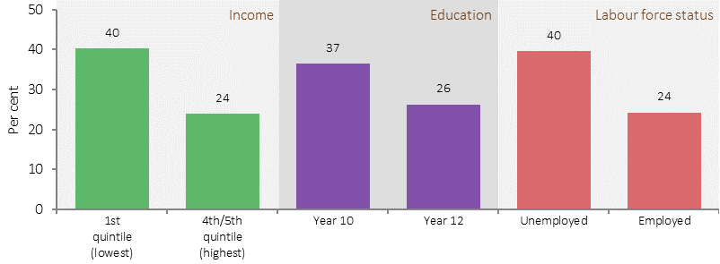 Figure 1.18-3 shows the relationship between high/very high levels of psychological distress and social factors for Indigenous Australians aged 15 years and over in 2014–15.  Data are presented for social factors including income, education and labour force status. In Indigenous Australians aged 15 years and over, high/very high psychological distress levels were associated with lower income, lower educational attainment and higher unemployment. 