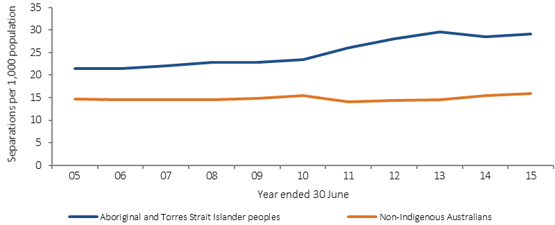 Figure 1.18-5 shows age-standardised hospitalisation rates for mental health-related conditions (rate per 1,000 population) over the period 2004-05 to 2014-15, by Indigenous status. Data are presented for Aboriginal and Torres Strait Islander peoples and non-Indigenous Australians. Data are combined from six jurisdictions: NSW, VIC, Queensland, WA, SA and NT. Between 2004–05 and 2014–15, rates among non-Indigenous Australians remained static over this period, resulting in a 142% increase in the difference between Indigenous and non-Indigenous rates. 