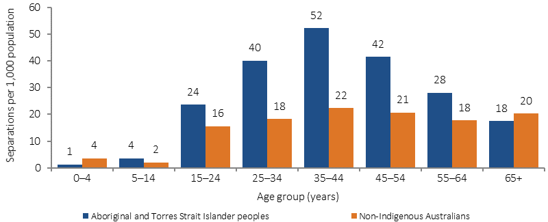 Figure 1.18-6 shows age-specific hospitalisation rates for mental health-related conditions (rate per 1,000 population) in July 2013-June 2015, by Indigenous status. Data are presented for Aboriginal and Torres Strait Islander peoples and non-Indigenous Australians. Data are combined from six jurisdictions: NSW, VIC, Queensland, WA, SA and NT.  Data are presented for the following age groups: 0-4 years; 5-14 years; 15-24 years; 25-34 years; 35-44 years; 45-54 years; 55-64 years and 65 years and over. Indigenous hospitalisation rates for mental health related issues were highest in the 25–54 year age groups. 