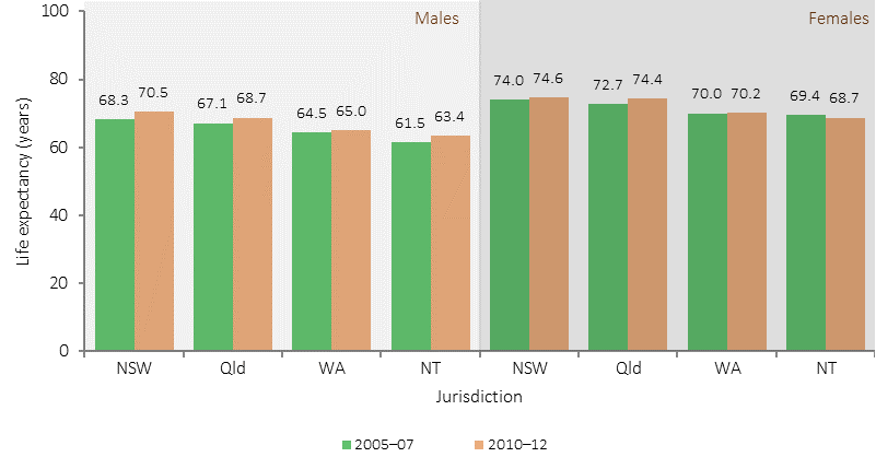 Figure 1.19-1 shows the life expectancy (in years) for Indigenous Australians, by sex, jurisdiction, and period. Data are presented for four jurisdictions: NSW, Queensland, WA, and the NT. Data are presented for two periods: 2005-07 and 2010-12. Indigenous life expectancy in 2010-12 was estimated to be lower in the NT than in any other jurisdiction. Life expectancy increased slightly from 2005-07 to 2010-12 for Indigenous males and females in almost all four jurisdictions; except for females in the NT, who had a slight decrease.