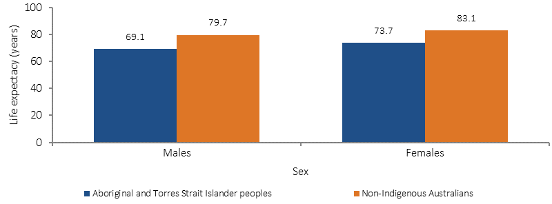 Figure 1.19-2 shows estimated life expectancy (in years) in 2010-12, by sex and Indigenous status. In 2010-12, life expectancy for Indigenous males was 10.6 years lower than non-Indigenous males, and 9.5 years lower for Indigenous women than non-Indigenous females.