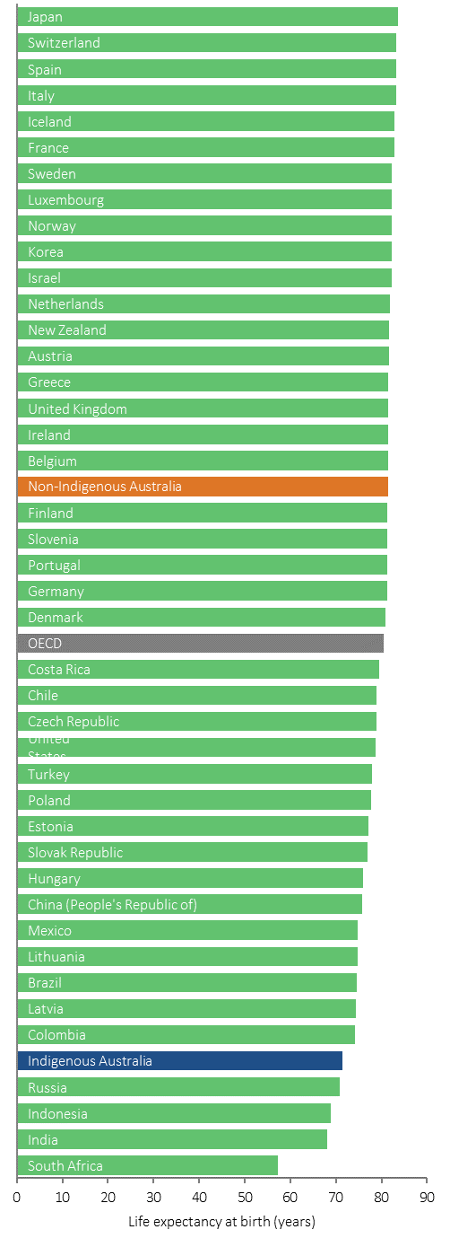 Figure 1.19-3 shows life expectancy (in years) in 2014, for Indigenous Australians and non-Indigenous Australians and selected comparators (including the OECD average). Data are presented for: Indigenous Australians; non-Indigenous Australians; the OECD average; Japan; Switzerland; Spain; Italy; Iceland; France; Sweden; Luxembourg; Norway; Korea; Israel; Netherlands; New Zealand; Austria; Greece; United Kingdom; Ireland; Belgium; Finland; Slovenia; Portugal; Germany; Denmark; Costa Rica; Chile; Czech Republic; United States; Turkey; Poland; Estonia; Slovak Republic; Hungary; China (People's Republic of); Mexico; Lithuania; Brazil; Latvia; Colombia; Russia; Indonesia; India; and South Africa. Non-Indigenous Australians are higher than the OECD average and Indigenous Australians are much lower than the OECD average.