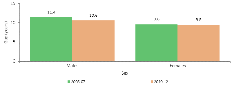 Figure 1.19-4 shows the gap in life expectancy (in years) between Indigenous and non-Indigenous Australians, by sex and period. Data are presented for two periods: 2005-07 and 2010-12. From 2005-07 to 2010-12 the life expectancy gap between Indigenous and non-Indigenous Australians reduced slightly, by 0.8 years for males and by 0.1 years for females.