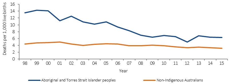 Figure 1.20-1 shows the trend in annual infant mortality rates (for children under 1 year of age) over the period 1998 to 2015, by Indigenous status. Rates are of deaths per 1,000 live births. Data are combined from five jurisdictions: NSW, Queensland, WA, SA, and the NT. From 1998 to 2015, the Indigenous infant mortality rate has more than halved, and the gap between mortality rates for Indigenous infants and non-Indigenous infants narrowed significantly.