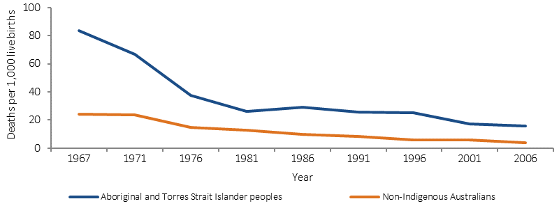 Figure 1.20-2 shows the trend in infant mortality rates (for children under 1 year of age) in the NT over the period 1967 to 2006, by Indigenous status. Rates are of deaths per 1,000 live births. From 1967 to 2006 the was an 81% fall in the NT Indigenous infant mortality rate, with rapid declines until the mid-1980s followed by slower improvement over the past 20 years.
