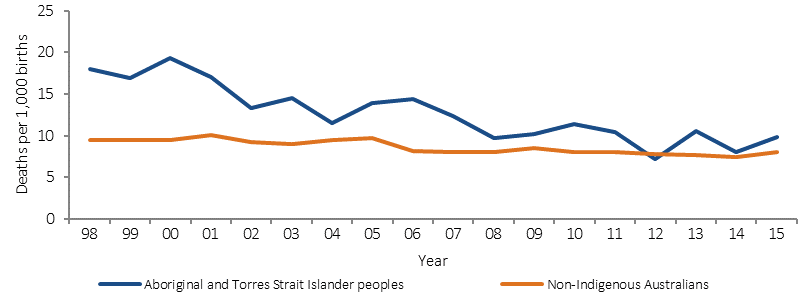 Figure 1.21-1 shows the trend in annual perinatal mortality rates (per 1,000) over the period 1998 to 2015, by Indigenous status. Data are combined from five jurisdictions: NSW, Queensland, WA, SA, and the NT. Due to small numbers, time series data for perinatal mortality are volatile. The Indigenous perinatal mortality rate decreased by around 56% between 1998 and 2015—an average yearly decline of 0.6 deaths per 1,000 births. The non-Indigenous perinatal mortality rate also decreased but by a smaller amount, so that the gap between Indigenous and non-Indigenous rates decreased significantly over this period.