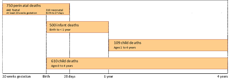 Figure 1.21-3 shows numbers of Aboriginal and Torres Strait Islander child and infant deaths broken down by age. In the period 2011 to 2015 there were 750 perinatal deaths consisting of 440 foetal deaths (age at least 20 weeks gestation) and 310 neonatal deaths (occurring within 28 days of birth). There were 500 infant deaths, which occur from birth to one year, and 109 child deaths of those aged 1-4 years. The total number of child deaths (aged 0 to 4 years) was 610.