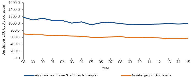 Figure 1.22-1 shows the trend in annual all-cause mortality rates over the period 1998 to 2015, by Indigenous status. Rates are per 100,000 and are age-standardised. Data are combined from five jurisdictions: NSW, Queensland, WA, SA, and the NT. There was a 15% reduction in Indigenous mortality rates from 1998 to 2015. Non-Indigenous mortality rates also declined over this period, so there was no significant change in the gap. There was also no significant change the ratio of Indigenous to non-Indigenous mortality rates.